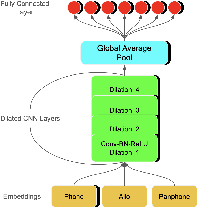 Figure 1 for Intent Classification Using Pre-Trained Embeddings For Low Resource Languages
