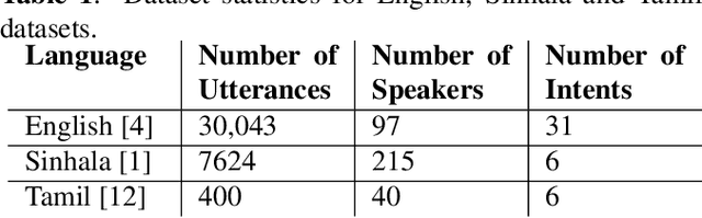 Figure 2 for Intent Classification Using Pre-Trained Embeddings For Low Resource Languages