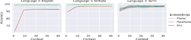 Figure 3 for Intent Classification Using Pre-Trained Embeddings For Low Resource Languages