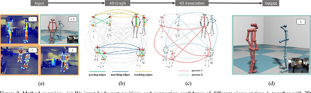 Figure 3 for 4D Association Graph for Realtime Multi-person Motion Capture Using Multiple Video Cameras