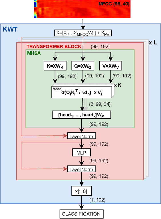 Figure 1 for Delta Keyword Transformer: Bringing Transformers to the Edge through Dynamically Pruned Multi-Head Self-Attention