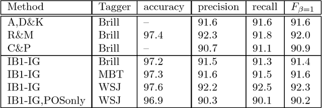 Figure 4 for Memory-Based Shallow Parsing