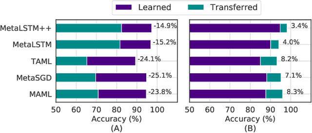 Figure 4 for Stress Testing of Meta-learning Approaches for Few-shot Learning