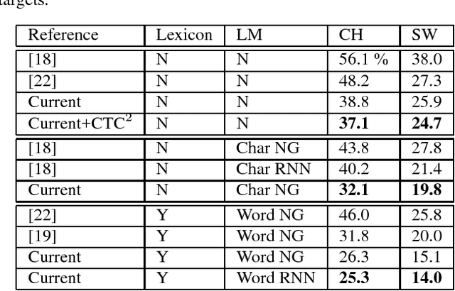 Figure 4 for Advances in All-Neural Speech Recognition