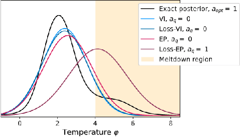 Figure 1 for Loss-calibrated expectation propagation for approximate Bayesian decision-making