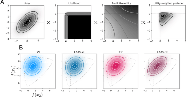 Figure 3 for Loss-calibrated expectation propagation for approximate Bayesian decision-making