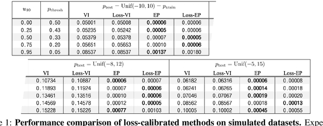 Figure 2 for Loss-calibrated expectation propagation for approximate Bayesian decision-making
