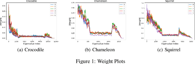 Figure 1 for Effective Eigendecomposition based Graph Adaptation for Heterophilic Networks