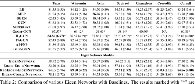 Figure 3 for Effective Eigendecomposition based Graph Adaptation for Heterophilic Networks