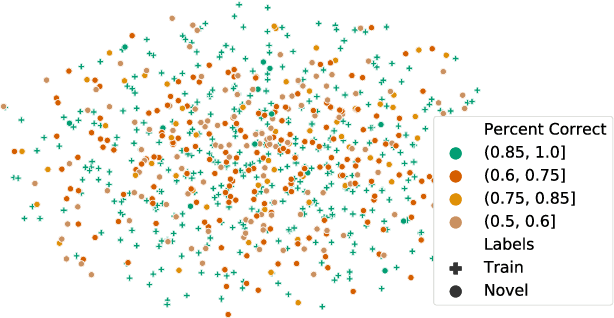 Figure 2 for Probing Linguistic Systematicity