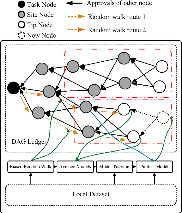 Figure 1 for An Energy Optimized Specializing DAG Federated Learning based on Event Triggered Communication