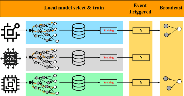 Figure 3 for An Energy Optimized Specializing DAG Federated Learning based on Event Triggered Communication