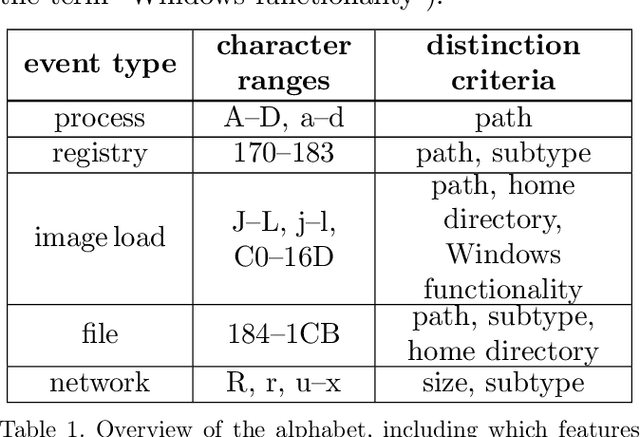 Figure 2 for Anomaly Detection Support Using Process Classification