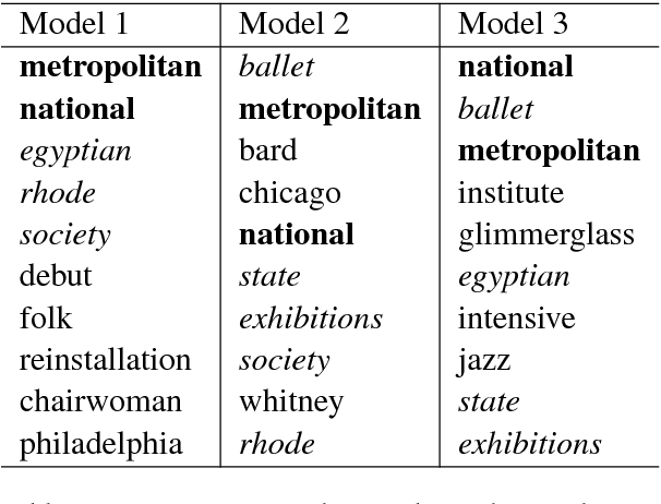 Figure 2 for Factors Influencing the Surprising Instability of Word Embeddings