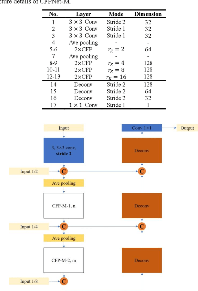 Figure 2 for CFPNet-M: A Light-Weight Encoder-Decoder Based Network for Multimodal Biomedical Image Real-Time Segmentation