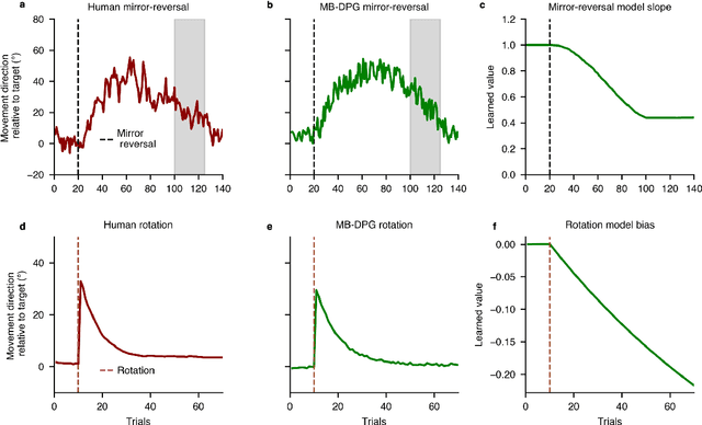Figure 4 for What deep reinforcement learning tells us about human motor learning and vice-versa