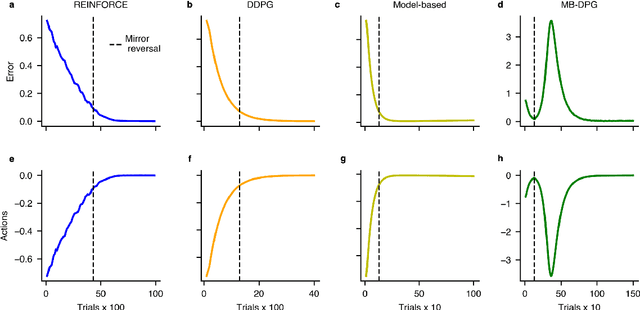 Figure 1 for What deep reinforcement learning tells us about human motor learning and vice-versa