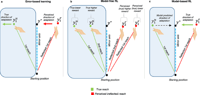 Figure 2 for What deep reinforcement learning tells us about human motor learning and vice-versa