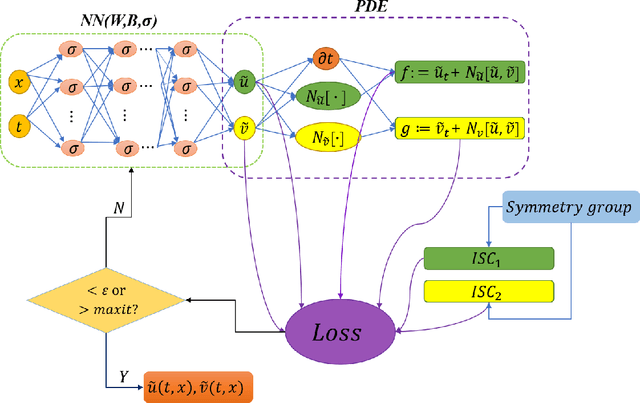 Figure 1 for Enforcing Continuous Physical Symmetries in Deep Learning Network for Solving Partial Differential Equations