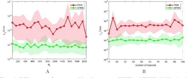 Figure 3 for Enforcing Continuous Physical Symmetries in Deep Learning Network for Solving Partial Differential Equations