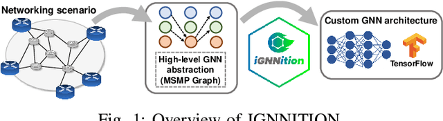 Figure 1 for IGNNITION: Bridging the Gap Between Graph Neural Networks and Networking Systems