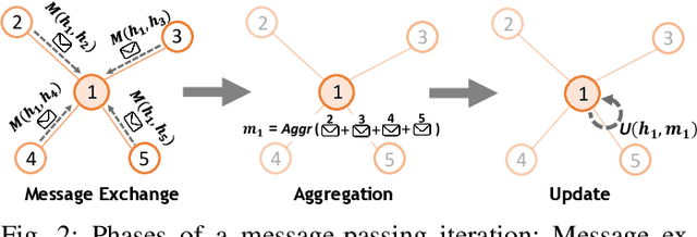 Figure 2 for IGNNITION: Bridging the Gap Between Graph Neural Networks and Networking Systems