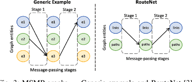 Figure 3 for IGNNITION: Bridging the Gap Between Graph Neural Networks and Networking Systems