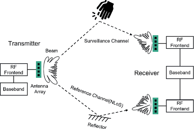 Figure 1 for Passive Motion Detection via mmWave Communication System