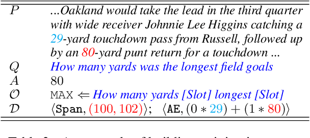 Figure 4 for OPERA:Operation-Pivoted Discrete Reasoning over Text