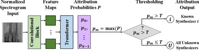 Figure 1 for Transformer-Based Speech Synthesizer Attribution in an Open Set Scenario