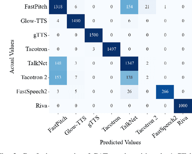 Figure 2 for Transformer-Based Speech Synthesizer Attribution in an Open Set Scenario