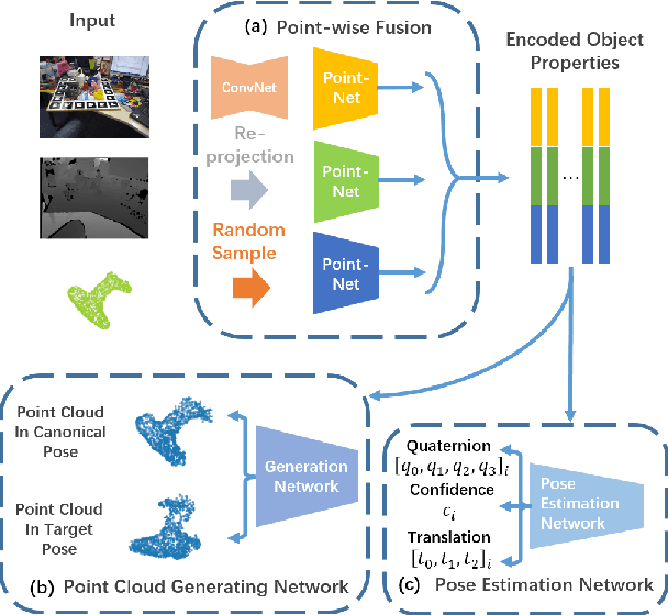 Figure 3 for P$^2$GNet: Pose-Guided Point Cloud Generating Networks for 6-DoF Object Pose Estimation