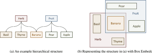 Figure 4 for Box Embeddings: An open-source library for representation learning using geometric structures