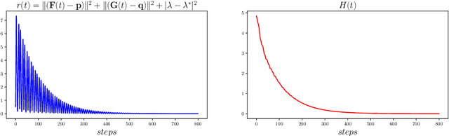 Figure 4 for Solving Min-Max Optimization with Hidden Structure via Gradient Descent Ascent