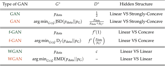 Figure 2 for Solving Min-Max Optimization with Hidden Structure via Gradient Descent Ascent