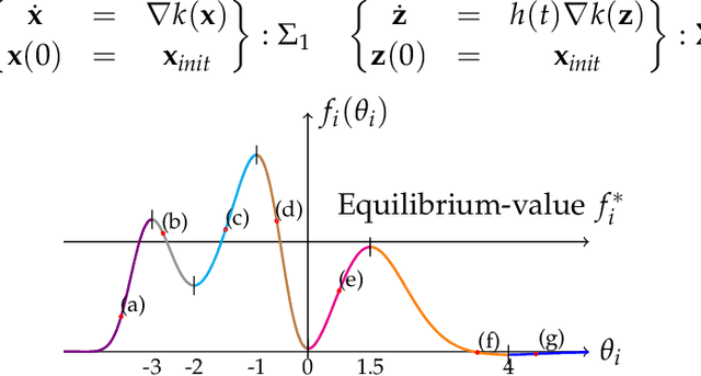 Figure 1 for Solving Min-Max Optimization with Hidden Structure via Gradient Descent Ascent