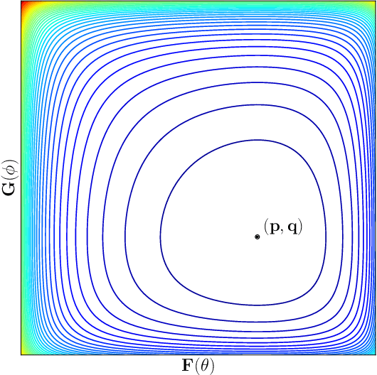 Figure 3 for Solving Min-Max Optimization with Hidden Structure via Gradient Descent Ascent