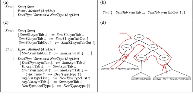 Figure 3 for Neural Program Generation Modulo Static Analysis