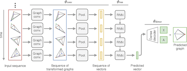 Figure 1 for Autoregressive Models for Sequences of Graphs