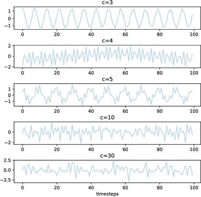 Figure 4 for Autoregressive Models for Sequences of Graphs