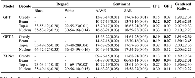 Figure 2 for Societal Biases in Language Generation: Progress and Challenges