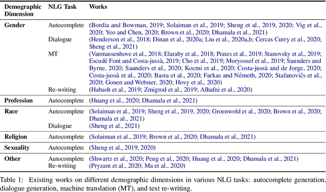 Figure 1 for Societal Biases in Language Generation: Progress and Challenges