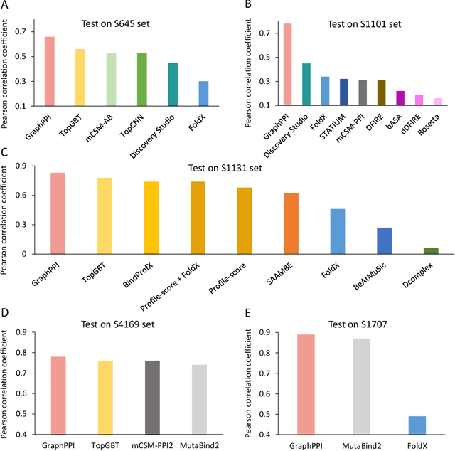 Figure 3 for Pre-training of Graph Neural Network for Modeling Effects of Mutations on Protein-Protein Binding Affinity