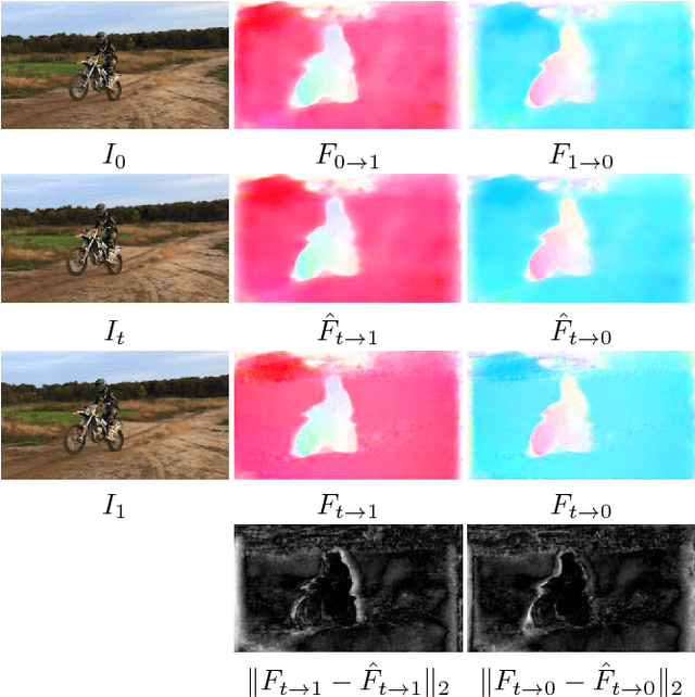 Figure 3 for Super SloMo: High Quality Estimation of Multiple Intermediate Frames for Video Interpolation