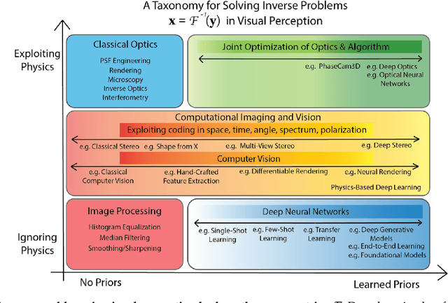 Figure 1 for Physics vs. Learned Priors: Rethinking Camera and Algorithm Design for Task-Specific Imaging