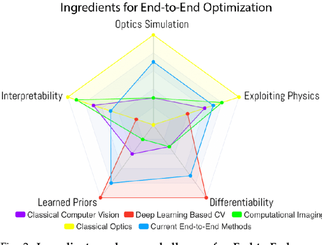 Figure 3 for Physics vs. Learned Priors: Rethinking Camera and Algorithm Design for Task-Specific Imaging