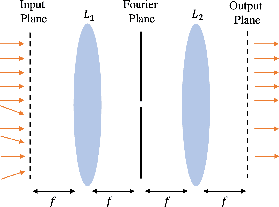Figure 4 for Physics vs. Learned Priors: Rethinking Camera and Algorithm Design for Task-Specific Imaging