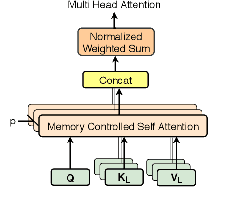 Figure 1 for Memory Controlled Sequential Self Attention for Sound Recognition