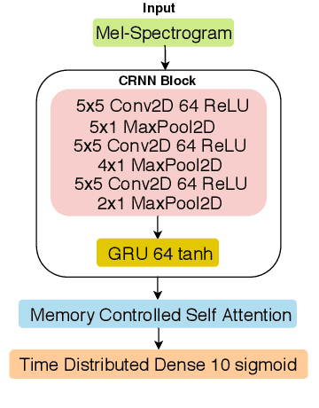 Figure 3 for Memory Controlled Sequential Self Attention for Sound Recognition