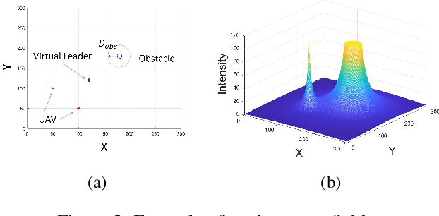 Figure 3 for $E^2Coop$: Energy Efficient and Cooperative Obstacle Detection and Avoidance for UAV Swarms